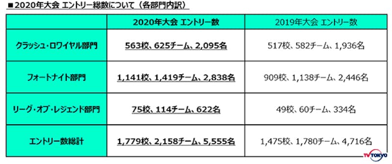 昨年大会を大きく上回る1 779校 2 158チーム 5 555名がエントリー 対戦組み合わせは 7月24日 金 発表 Coca Cola Stage 0 Esports High School Championship テレ東 リリ速 テレ東リリース最速情報 テレビ東京 ｂｓテレ東 7ch 公式