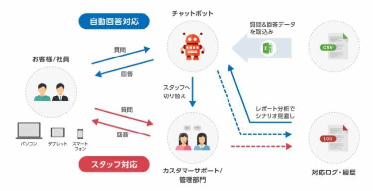 チャットディーラーの評判は 注意点 導入メリットも解説 テレ東プラス