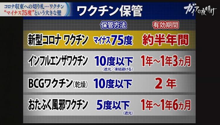 保管・移送はマイナス75度で...新型コロナワクチン接種に様々な壁：ガイアの夜明け | テレビ東京・ＢＳテレ東の読んで見て感じるメディア テレ東プラス