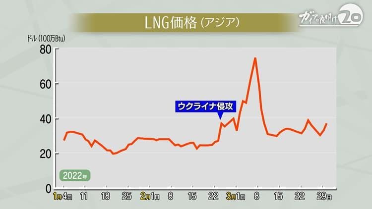 緊急取材 ウクライナ危機 いま日本ではどんな影響が出ているのか ガイアの夜明け テレ東プラス 緊急取材 ウクライナ危機 いま日本ではどんな影響が出ているのか ガイアの夜明け テレ東プラス
