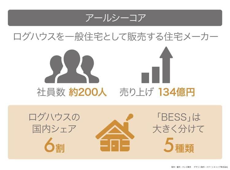 住宅街に急増するログハウス 熱狂的ファンを生む秘密 読むカンブリア宮殿 テレ東プラス 住宅街に急増するログハウス 熱狂的ファンを生む秘密 読むカンブリア宮殿 テレ東プラス
