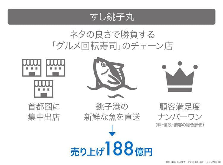 味 値段 接客で顧客満足度ナンバーワンの 銚子丸 読むカンブリア宮殿 テレ東プラス 味 値段 接客で顧客満足度ナンバーワンの 銚子丸 読むカンブリア宮殿 テレ東プラス