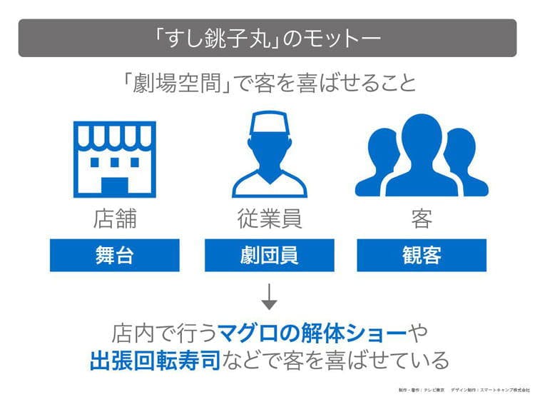 味 値段 接客で顧客満足度ナンバーワンの 銚子丸 読むカンブリア宮殿 テレ東プラス 味 値段 接客で顧客満足度ナンバーワンの 銚子丸 読むカンブリア宮殿 テレ東プラス