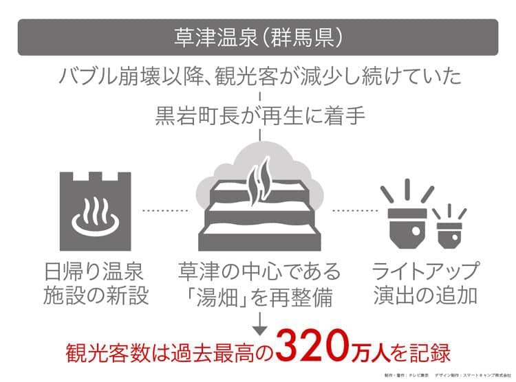 観光客熱狂の新名物が続々 あの温泉地が大変貌 読むカンブリア宮殿 テレ東プラス