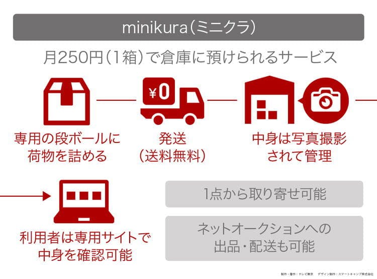 倉庫街をオシャレに変身 新発想の 倉庫 サービス 読むカンブリア宮殿 テレ東プラス