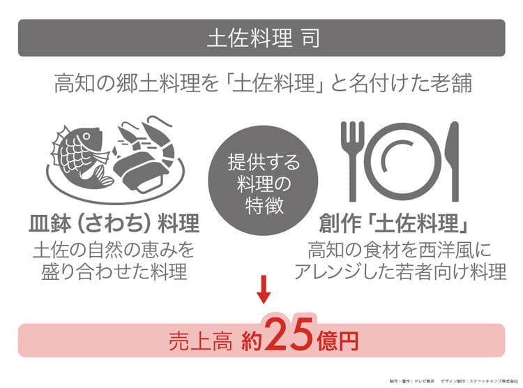 南国土佐は酒飲み大国 一本釣りの初鰹を肴に 読むカンブリア宮殿 テレ東プラス 南国土佐は酒飲み大国 一本釣りの初鰹を肴に 読むカンブリア宮殿 テレ東プラス