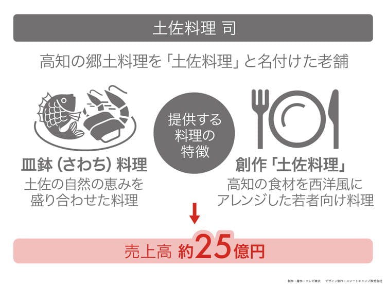 南国土佐は酒飲み大国 一本釣りの初鰹を肴に 読むカンブリア宮殿 テレ東プラス