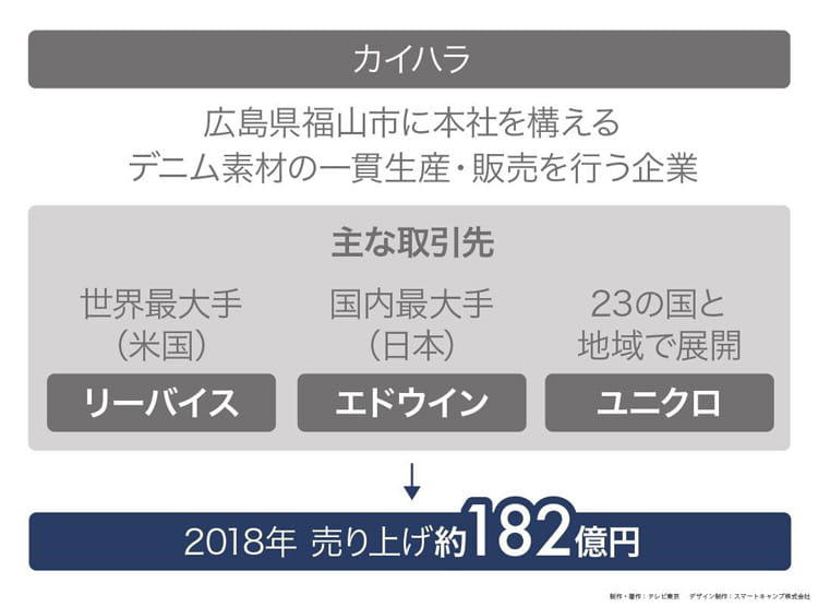 国内シェア50％超～あのユニクロも頼る会社 ：読むカンブリア宮殿