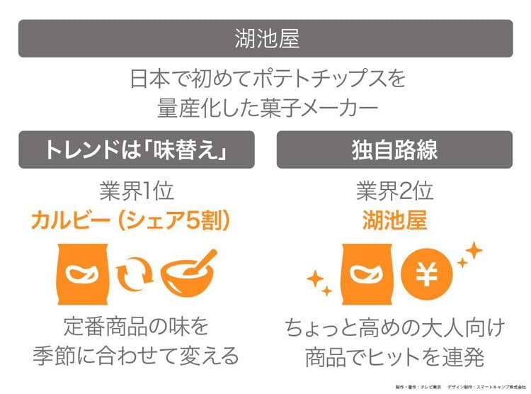 業界2位でもヒット連発～大人が買いたくなる人気菓子：読むカンブリア宮殿｜テレ東プラス