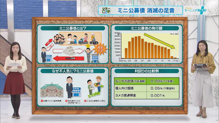 マネーclip ミニ公募債 消滅の足音 日経モーニングプラス テレ東プラス