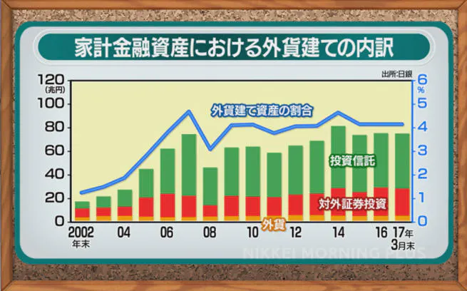 マネーclip 家計の外貨預金 高水準 日経モーニングプラス テレ東プラス