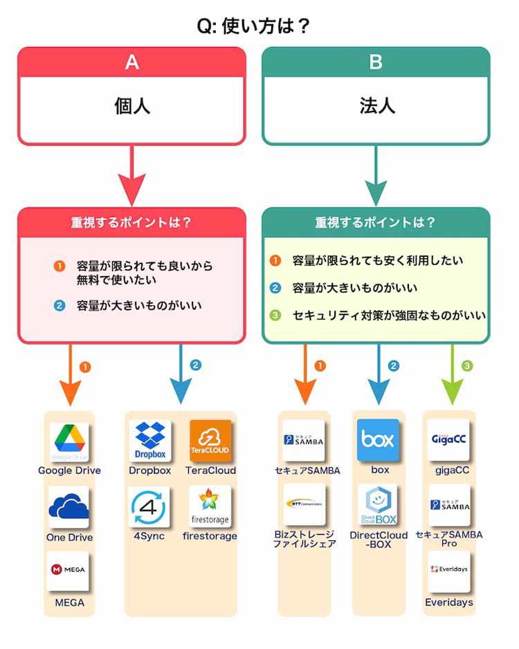 2021年＞オンラインストレージ14選を比較！目的別の選び方を解説｜テレ 