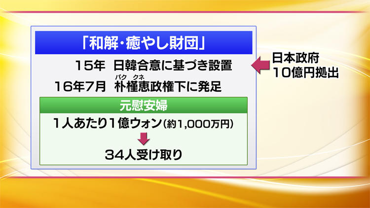 フカヨミ＋」慰安婦財団の解散 今後の日韓関係は 木村恭子・編集 