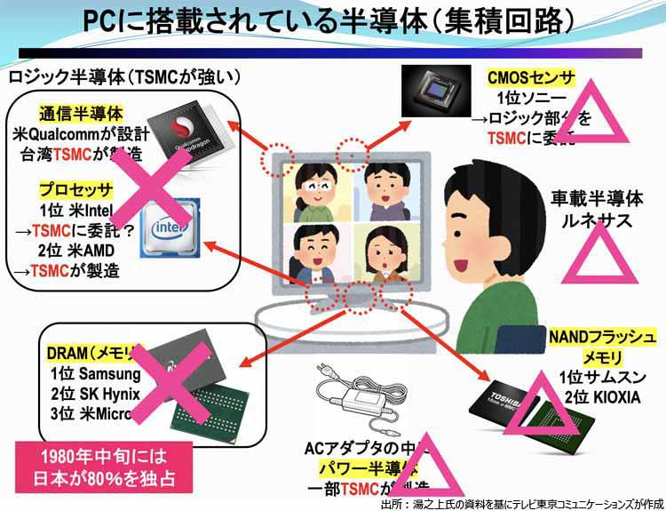 セカイ経済＞半導体王国からの没落！日本×半導体の未来はあるのか