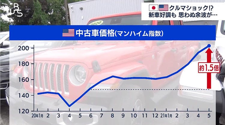 日米で新車販売が大幅増 広がる クルマショック テレ東プラス