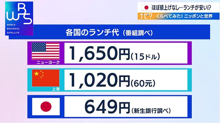 ほぼ値上げなし 米中に比べて日本のランチはなぜ安い Wbs テレ東プラス