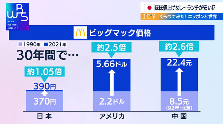 ほぼ値上げなし...米中に比べて日本のランチはなぜ安い？＜WBS