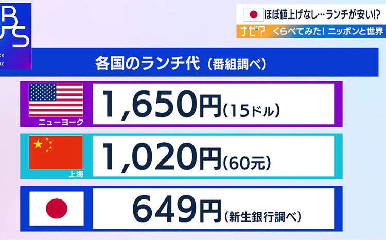 ほぼ値上げなし...米中に比べて日本のランチはなぜ安い？＜WBS