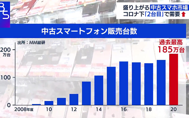 盛り上がる中古スマホ市場 コロナの影響で「2台目」需要もアップ