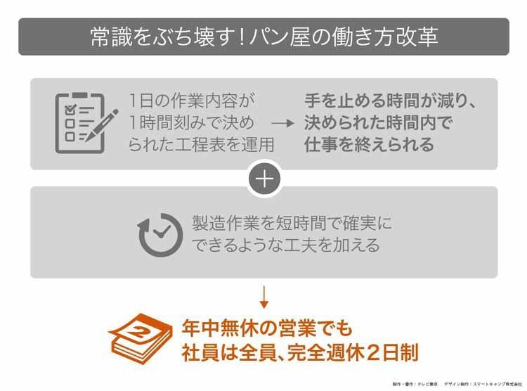 全国から客熱狂 異端児が仕掛ける新時代ベーカリー 読んで分かる カンブリア宮殿 テレ東プラス 全国から客熱狂 異端児が仕掛ける新時代ベーカリー 読んで分かる カンブリア宮殿 テレ東プラス