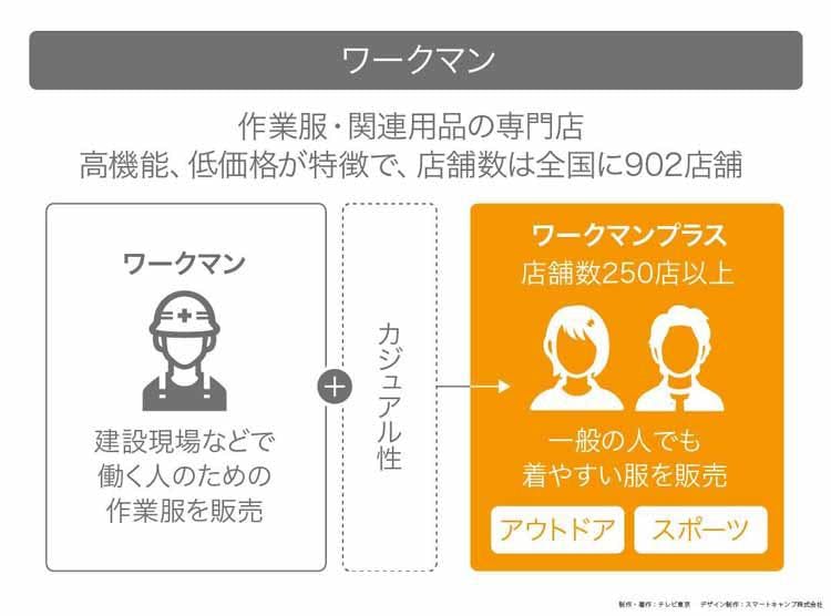 危機に打ち勝つ アパレル業界に旋風を巻き起こす作業服専門店 ワークマン 読んで分かる カンブリア テレ東プラス