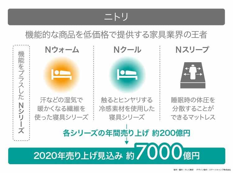 33年連続増収増益を実現 家具の王者 ニトリが大変貌した秘密 読んで分かる カンブリア宮殿 テレ東プラス 33年連続増収増益を実現 家具の王者 ニトリが大変貌した秘密 読んで分かる カンブリア宮殿 テレ東プラス