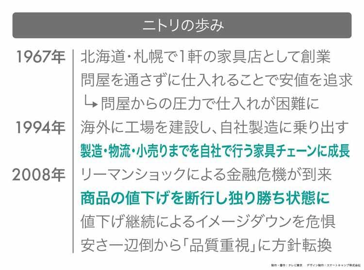 33年連続増収増益を実現 家具の王者 ニトリが大変貌した秘密 読んで分かる カンブリア宮殿 テレ東プラス