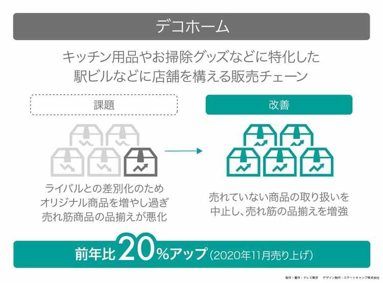 33年連続増収増益を実現 家具の王者 ニトリが大変貌した秘密 読んで分かる カンブリア宮殿 テレ東プラス