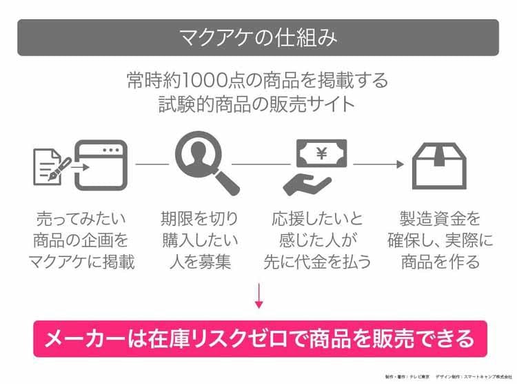 応援購入 でヒット連発 話題のマクアケ もっと日本からワクワク商品を生み出せ 読んで分かる カ テレ東プラス 応援購入 でヒット連発 話題のマクアケ もっと日本からワクワク商品を生み出せ 読んで分かる カ テレ東プラス