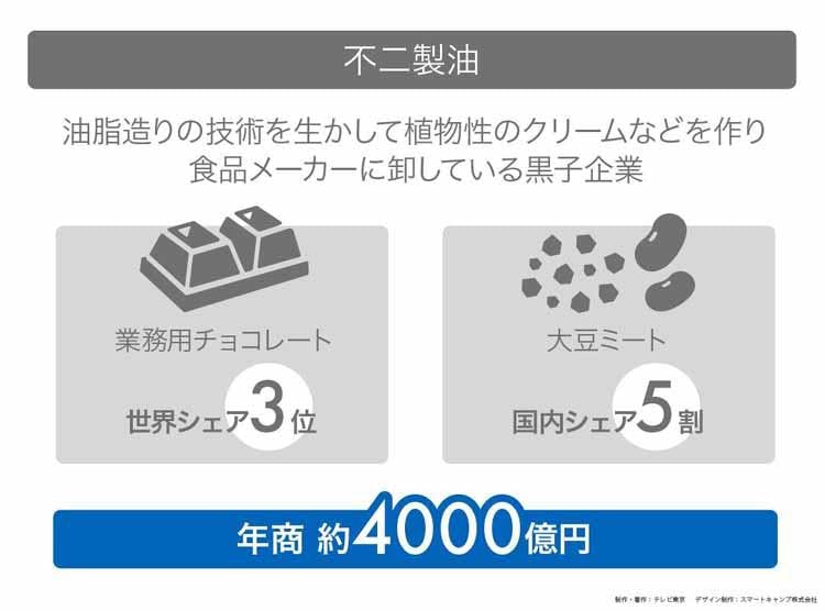 ステイホームでヘルシーに ここまでおいしくなった大豆ミート 60年にわたる黒子企業の挑戦とは テレ東プラス