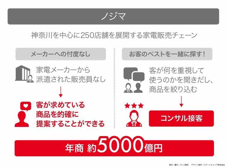 唯一無二 感動接客でリピーター続出 お家騒動を乗り越えた家電チェーンの舞台裏 読んで分かる カン テレ東プラス