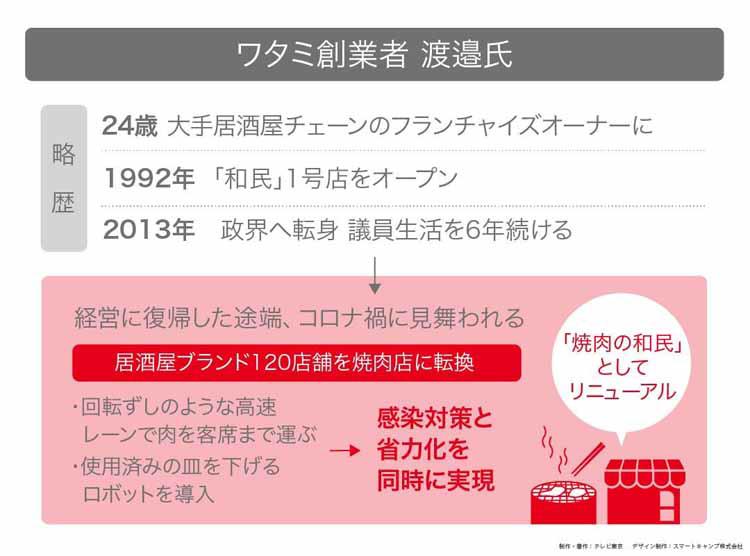 外食非常事態SP～知られざる未来への死闘：読んで分かる「カンブリア宮殿」 | テレビ東京・ＢＳテレ東の読んで見て感じるメディア テレ東プラス