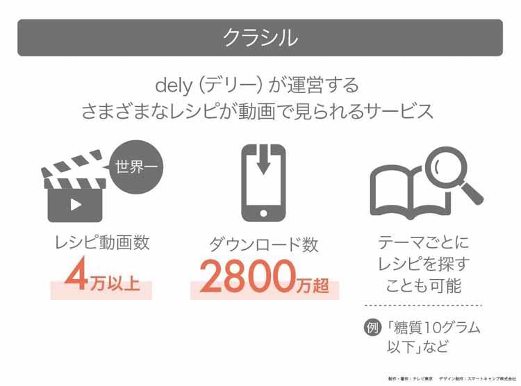 大震災で起業を決意した28歳 世界no1レシピ動画サービス クラシル で美味しい手料理を急拡大 若 テレ東プラス 大震災で起業を決意した28歳 世界no1レシピ動画サービス クラシル で美味しい手料理を急拡大 若 テレ東プラス