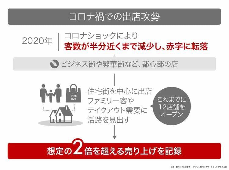 独自路線をひた走る町中華チェーンの全貌 読んで分かる カンブリア宮殿 テレ東プラス