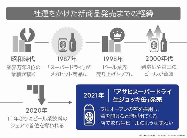 新時代の幕開け！ アサヒビールの戦略に迫る：読んで分かる