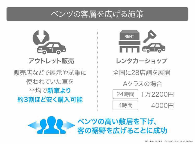 高嶺の花」に手が届く！？～メルセデス・ベンツの独自すぎるブランド戦略：読んで分かる「カンブリア宮殿」 |  テレビ東京・ＢＳテレ東の読んで見て感じるメディア テレ東プラス