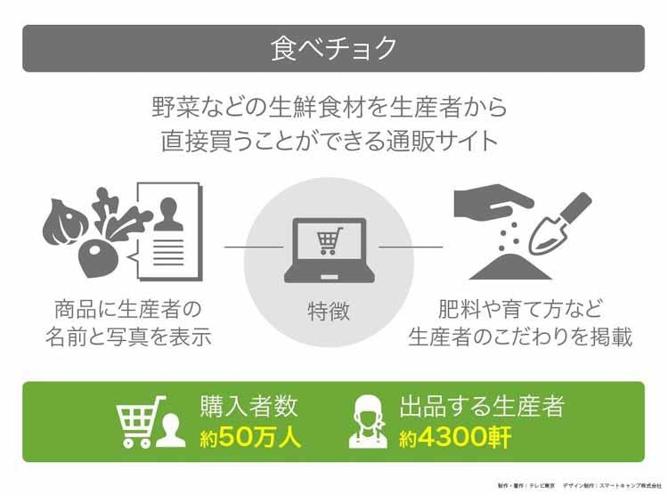 食べチョク 急成長の秘密 読んで分かる カンブリア宮殿 テレ東プラス