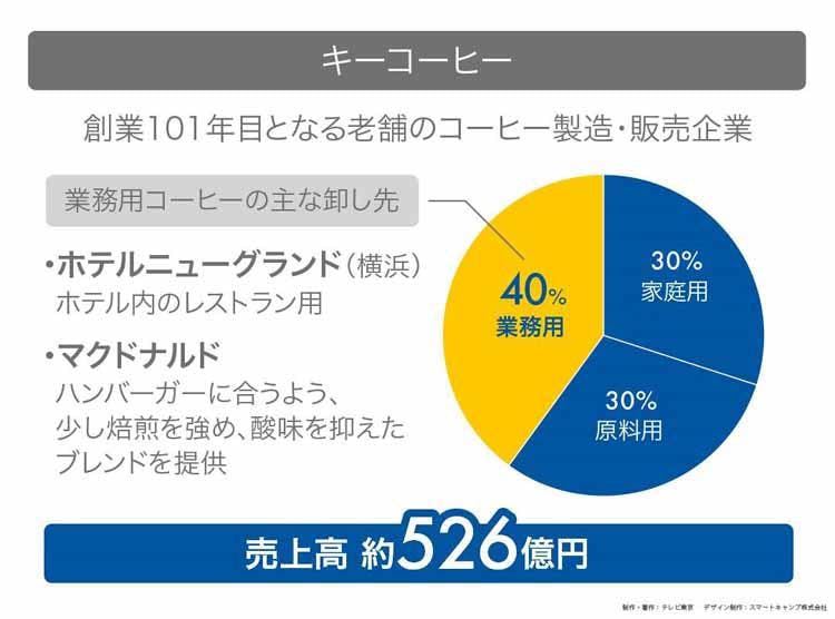コーヒー文化の鍵を握る100年企業の次なる挑戦 読んで分かる カンブリア宮殿 テレ東プラス コーヒー文化の鍵を握る100年企業の次なる挑戦 読んで分かる カンブリア宮殿 テレ東プラス