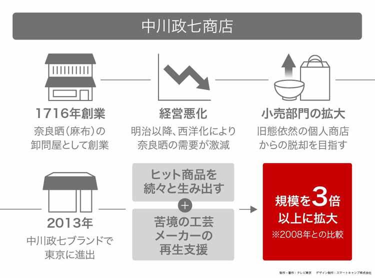 300年超の老舗が挑む「工芸大国ニッポン」復活の秘策：読んで分かる ...