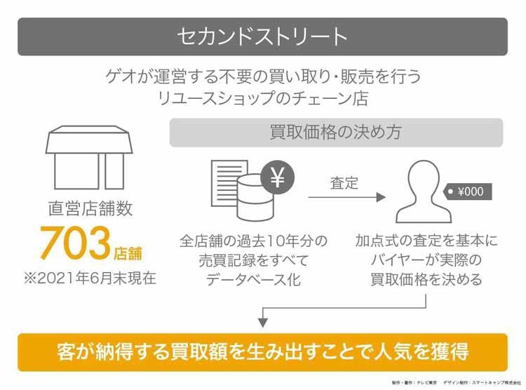 売ってよし買ってよし リユース業界no1ゲオの全貌 読んで分かる カンブリア宮殿 テレ東プラス