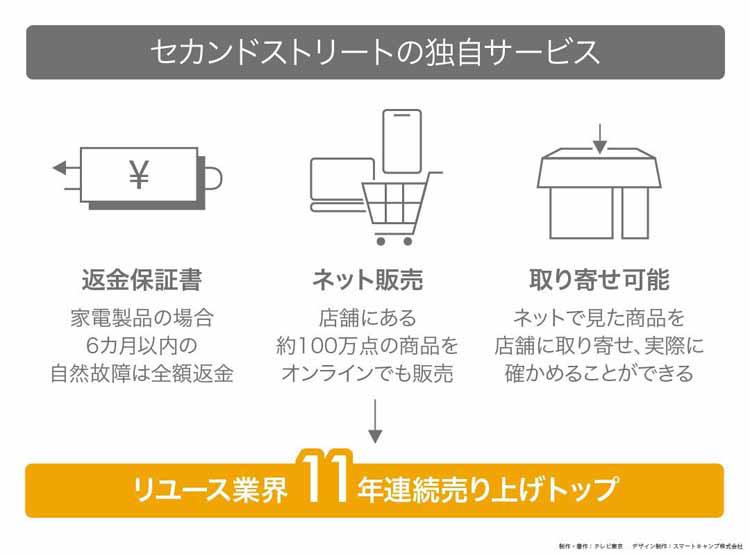 売ってよし買ってよし！リユース業界No1ゲオの全貌：読んで分かる「カンブリア宮殿」 | テレビ東京・ＢＳテレ東の読んで見て感じるメディア テレ東プラス