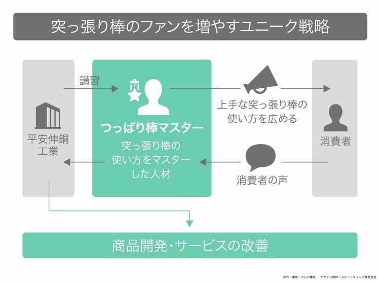 突っ張り棒でスッキリ 孫娘の大逆転劇 読んで分かる カンブリア宮殿 テレ東プラス