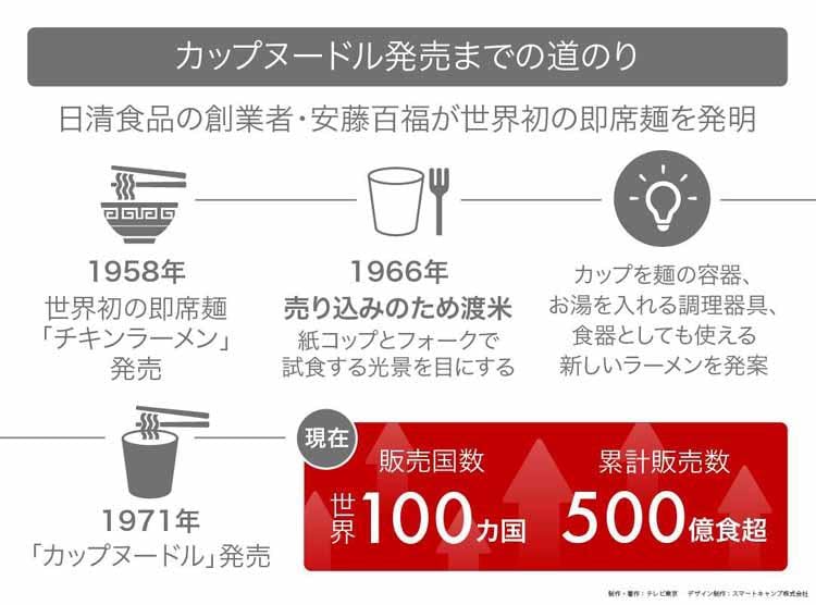 初公開 カップヌードル累計500億食の裏側 読んで分かる カンブリア宮殿 テレ東プラス