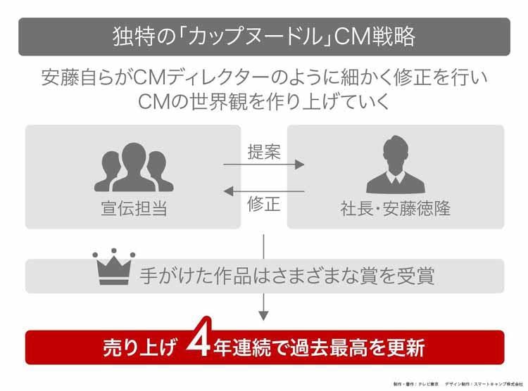 初公開 カップヌードル累計500億食の裏側 読んで分かる カンブリア宮殿 テレ東プラス