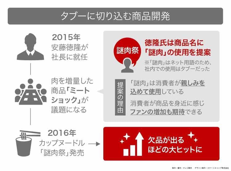 初公開 カップヌードル累計500億食の裏側 読んで分かる カンブリア宮殿 テレ東プラス