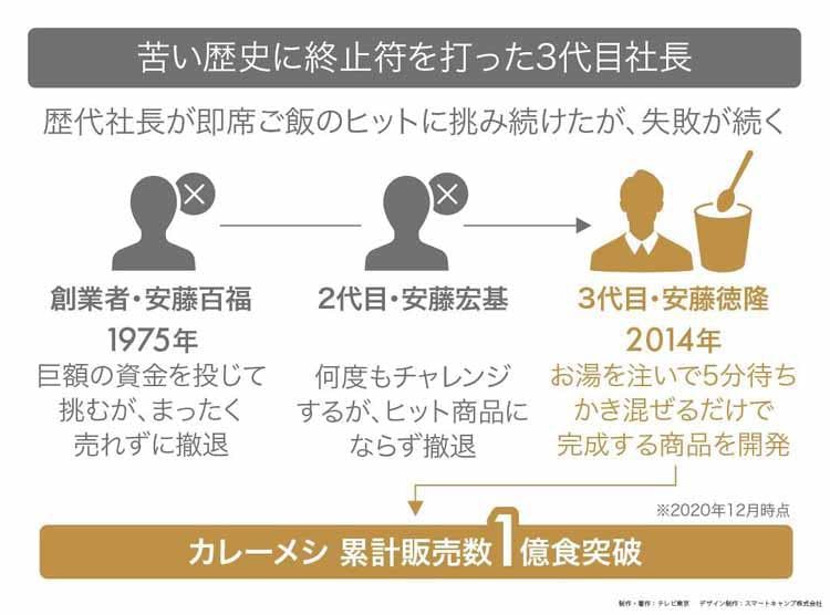 偉大なる発明を超えろ 日清食品 強さの秘密 読んで分かる カンブリア宮殿 テレ東プラス 偉大なる発明を超えろ 日清食品 強さの秘密 読んで分かる カンブリア宮殿 テレ東プラス