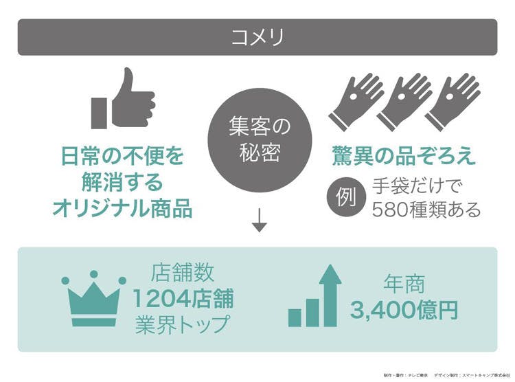 客が熱狂する 便利キッチン用品 読むカンブリア宮殿 テレ東プラス