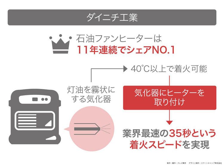 寒い冬に欲しくなる 最強のポカポカ家電 読むカンブリア宮殿 テレ東プラス 寒い冬に欲しくなる 最強のポカポカ家電 読むカンブリア宮殿 テレ東プラス