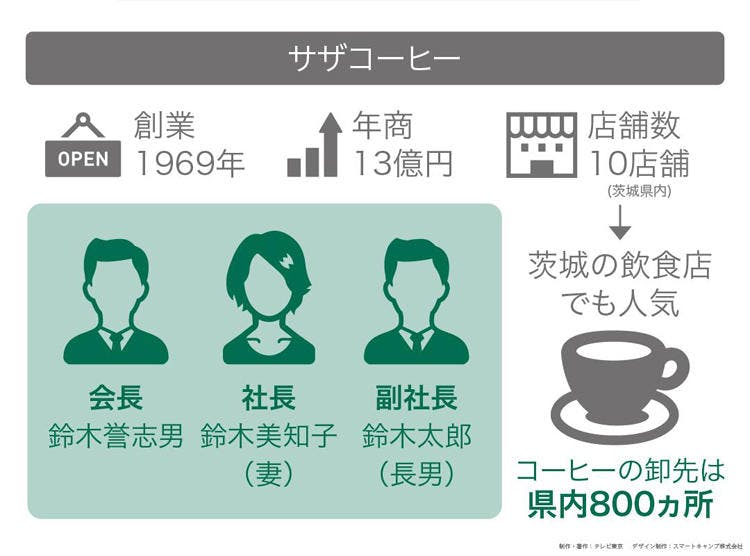 行列ができるコーヒー店 熱狂的ファンを生む秘密 読むカンブリア宮殿 テレ東プラス