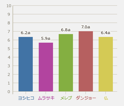 なんと総参加人数人 めちゃムズ 勇者ヨシヒコ検定 結果発表 テレ東プラス